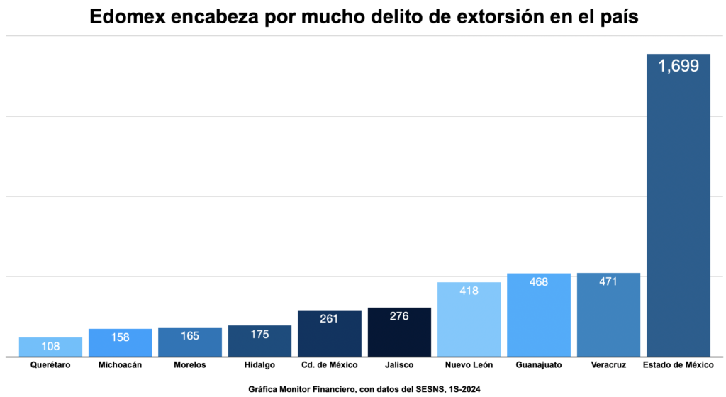 Extorsionadores siguen en lo suyo y delito aumentó 55 por ciento en el Edomex